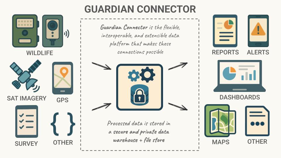 A diagram of the Guardian Connector platform